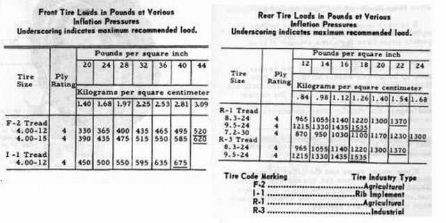 Tractor Tire Pressure Chart