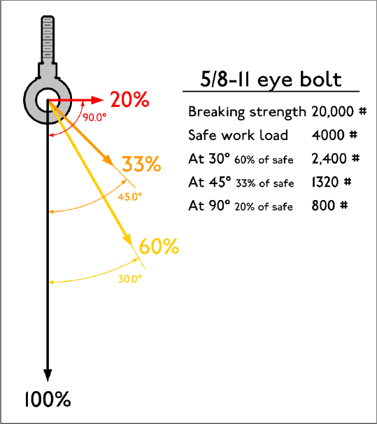 Eye Bolt Strength Chart
